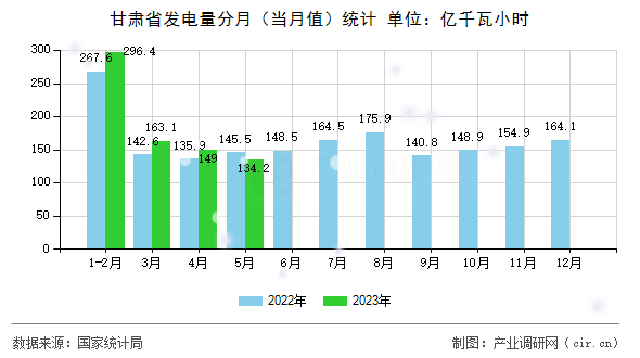 甘肅省發電量分月（當月值）統計