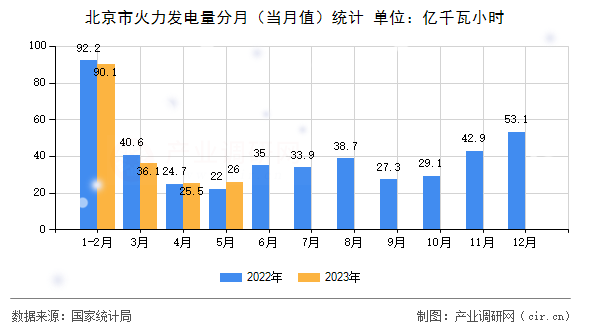 北京市火力發電量分月（當月值）統計