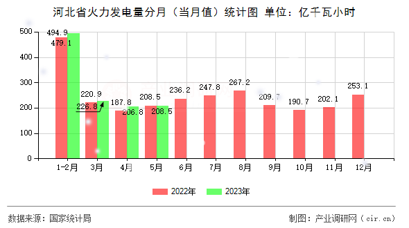 河北省火力發電量分月（當月值）統計圖