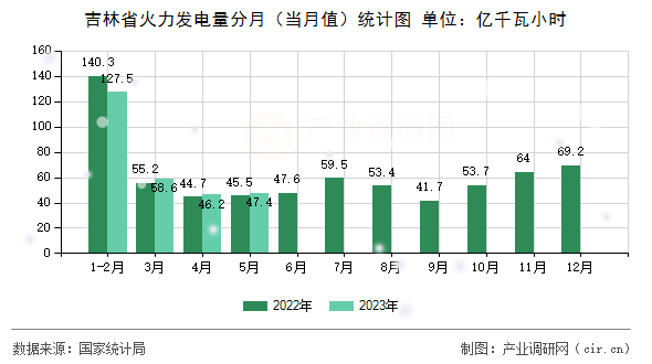 吉林省火力發電量分月（當月值）統計圖
