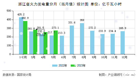 浙江省火力發電量分月（當月值）統計圖