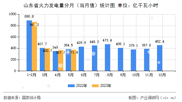 山東省火力發電量分月（當月值）統計圖