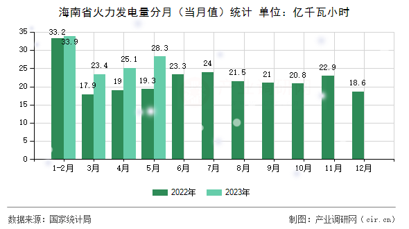 海南省火力發電量分月（當月值）統計