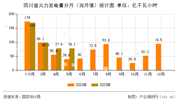 四川省火力發電量分月（當月值）統計圖