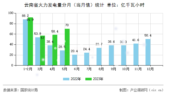 云南省火力發電量分月（當月值）統計