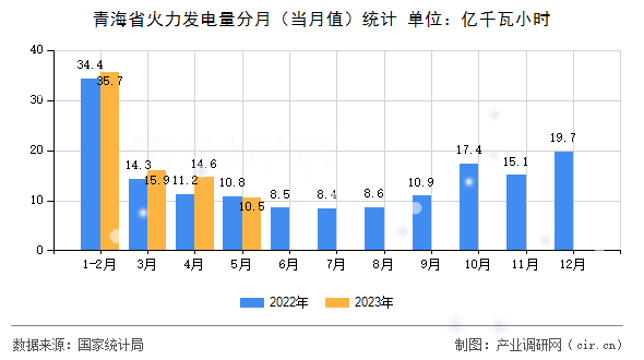 青海省火力發電量分月（當月值）統計