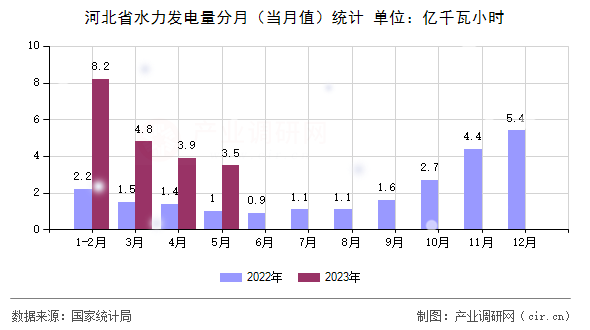 河北省水力發電量分月（當月值）統計