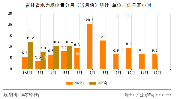 吉林省水力發電量分月（當月值）統計