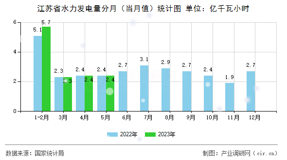 江蘇省水力發(fā)電量分月（當月值）統(tǒng)計圖