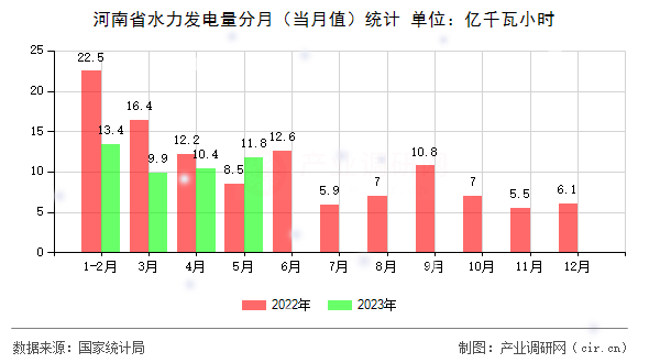 河南省水力發電量分月（當月值）統計