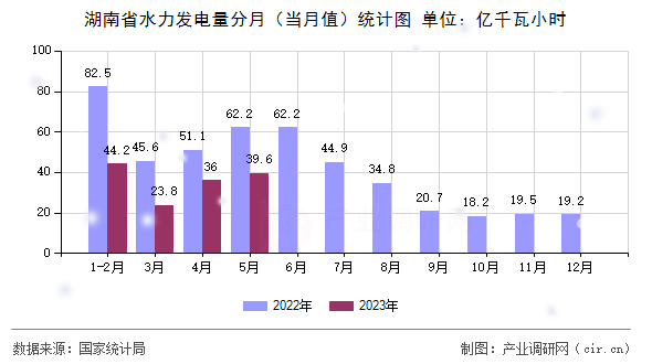 湖南省水力發電量分月（當月值）統計圖