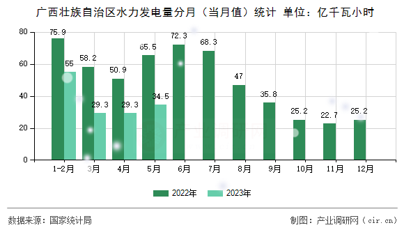 廣西壯族自治區水力發電量分月（當月值）統計