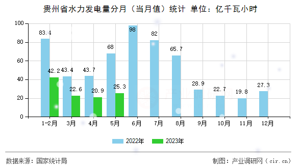 貴州省水力發電量分月（當月值）統計
