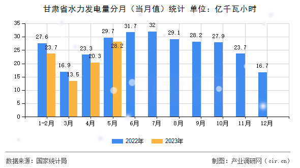 甘肅省水力發(fā)電量分月（當(dāng)月值）統(tǒng)計