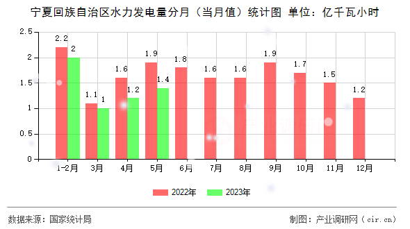 寧夏回族自治區水力發電量分月（當月值）統計圖