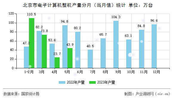 北京市電子計算機整機產量分月（當月值）統計