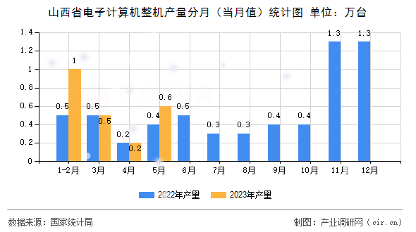 山西省電子計算機整機產量分月（當月值）統計圖