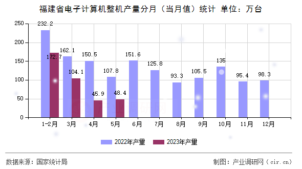 福建省電子計算機整機產量分月（當月值）統(tǒng)計