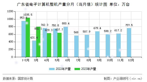 廣東省電子計算機整機產量分月（當月值）統計圖