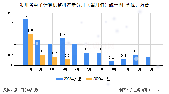 貴州省電子計算機整機產量分月（當月值）統計圖