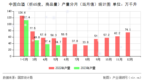 中國白酒（折65度，商品量）產量分月（當月值）統計圖