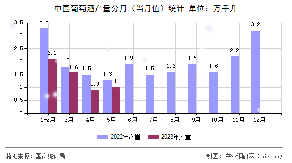 中國葡萄酒產量分月（當月值）統計