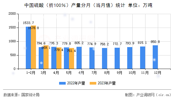 中國(guó)硫酸（折100％）產(chǎn)量分月（當(dāng)月值）統(tǒng)計(jì)