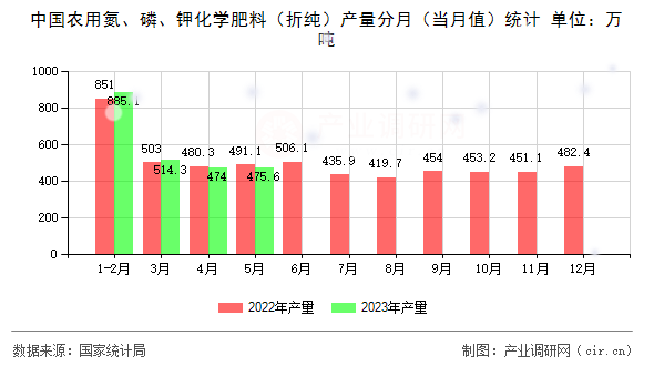 中國農用氮、磷、鉀化學肥料（折純）產量分月（當月值）統計