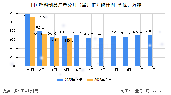 中國塑料制品產量分月（當月值）統計圖