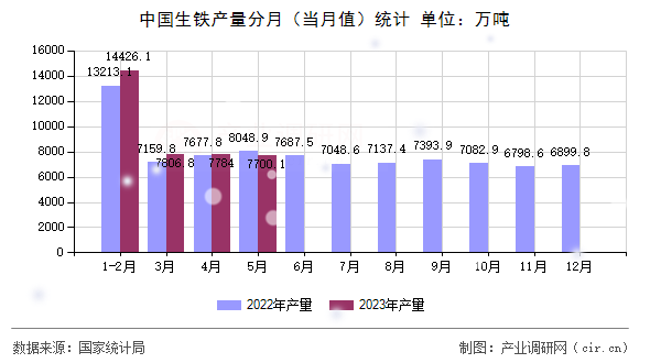中國生鐵產量分月（當月值）統計