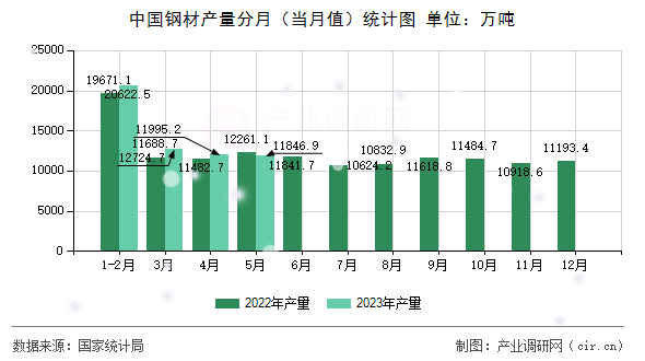 中國鋼材產量分月（當月值）統(tǒng)計圖
