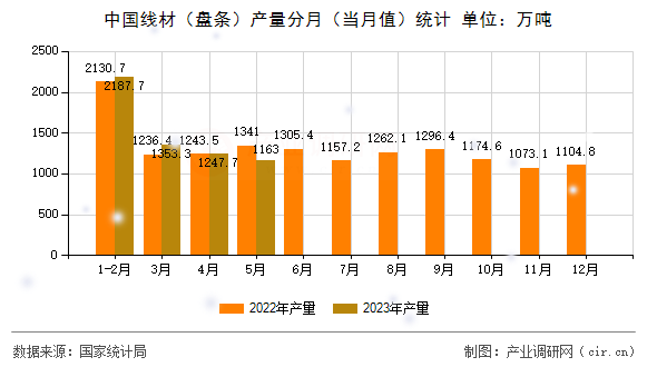 中國線材（盤條）產量分月（當月值）統計