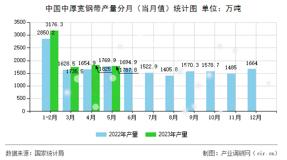 中國中厚寬鋼帶產量分月（當月值）統計圖