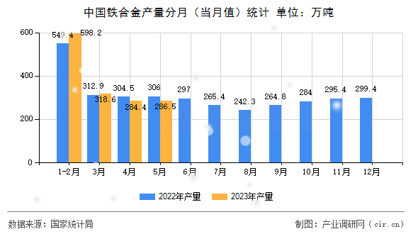 中國鐵合金產量分月（當月值）統計