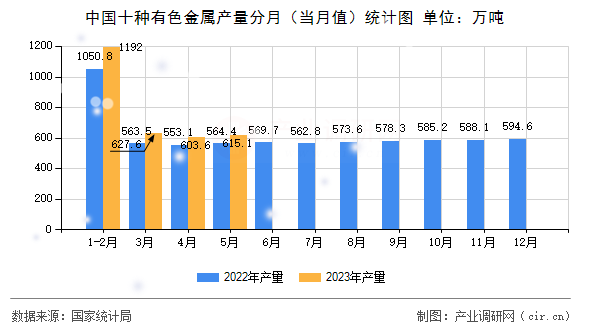 中國(guó)十種有色金屬產(chǎn)量分月（當(dāng)月值）統(tǒng)計(jì)圖