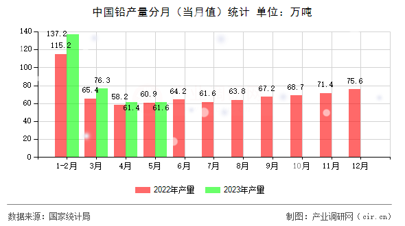 中國鉛產量分月（當月值）統計