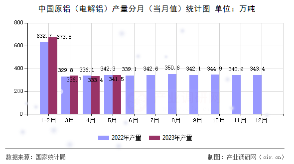 中國原鋁（電解鋁）產量分月（當月值）統計圖