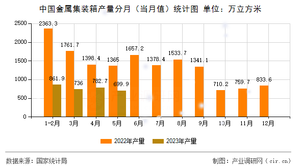 中國金屬集裝箱產量分月（當月值）統計圖
