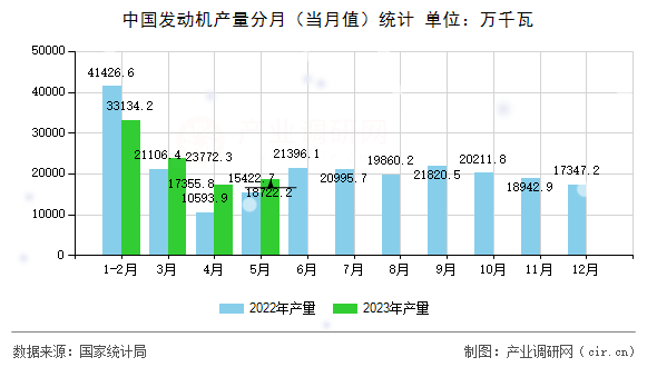 中國(guó)發(fā)動(dòng)機(jī)產(chǎn)量分月（當(dāng)月值）統(tǒng)計(jì)