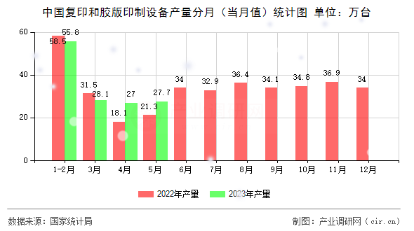 中國復印和膠版印制設備產量分月（當月值）統計圖