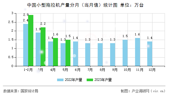中國小型拖拉機產量分月（當月值）統計圖