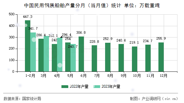 中國民用鋼質船舶產量分月（當月值）統計