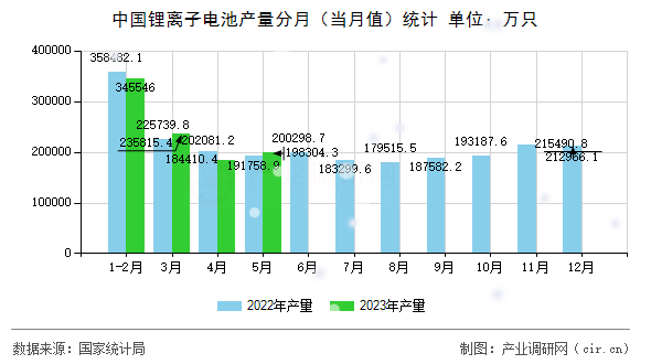 中國鋰離子電池產(chǎn)量分月（當(dāng)月值）統(tǒng)計