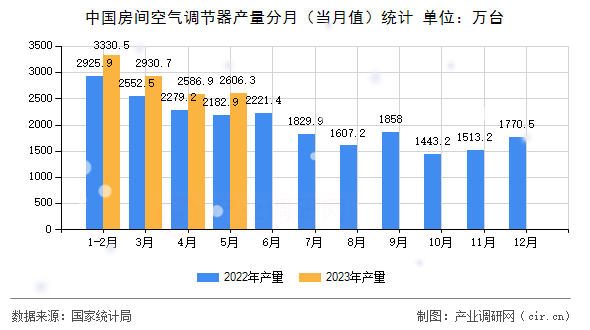 中國房間空氣調(diào)節(jié)器產(chǎn)量分月（當月值）統(tǒng)計