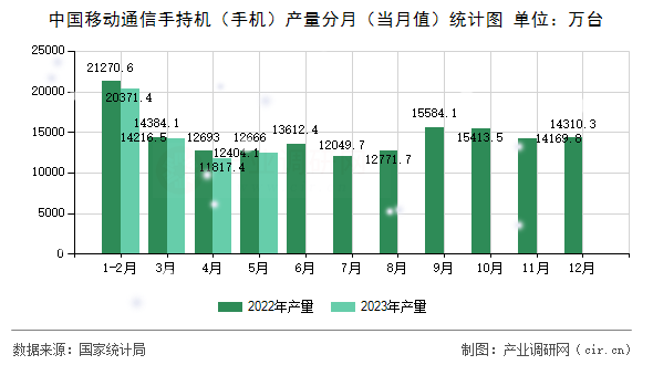 中國移動通信手持機(jī)（手機(jī)）產(chǎn)量分月（當(dāng)月值）統(tǒng)計圖