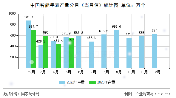 中國智能手表產量分月（當月值）統計圖