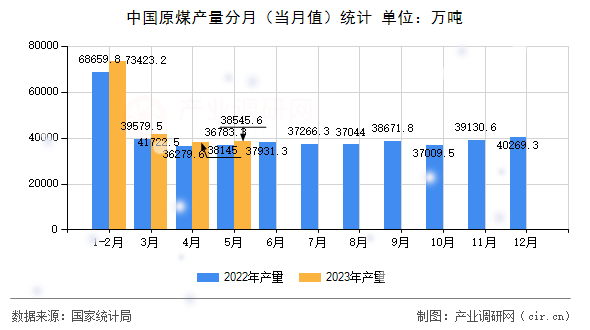 中國原煤產量分月（當月值）統計