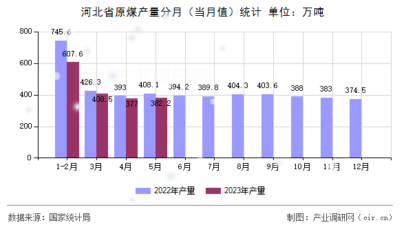 河北省原煤產量分月（當月值）統計