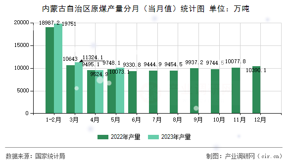 內蒙古自治區原煤產量分月（當月值）統計圖