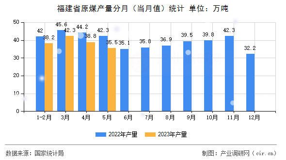 福建省原煤產(chǎn)量分月（當(dāng)月值）統(tǒng)計